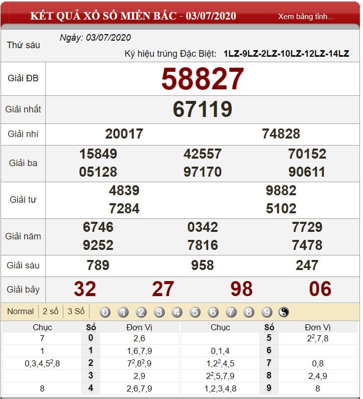 Bảng kết quả xổ số miền Bắc ngày 03-07-2020