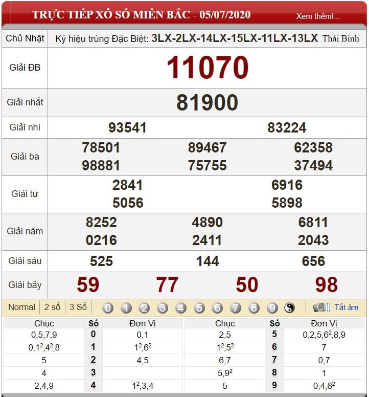 Bảng kết quả xổ số miền Bắc ngày 05-07-2020