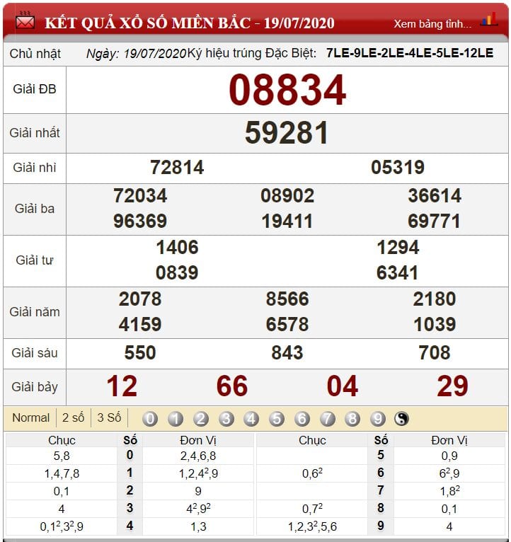 Bảng kết quả xổ số miền Bắc ngày 19-07-2020