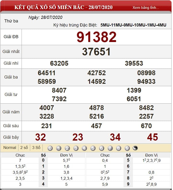 Bảng kết quả xổ số miền Bắc ngày 28-07-2020