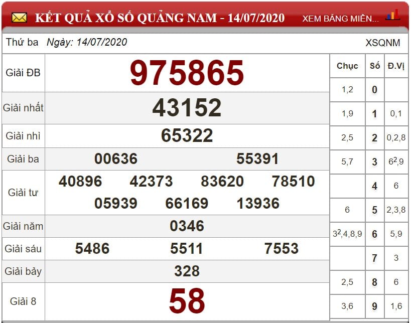 Bảng kết quả xổ số Quảng Nam ngày 14-07-2020