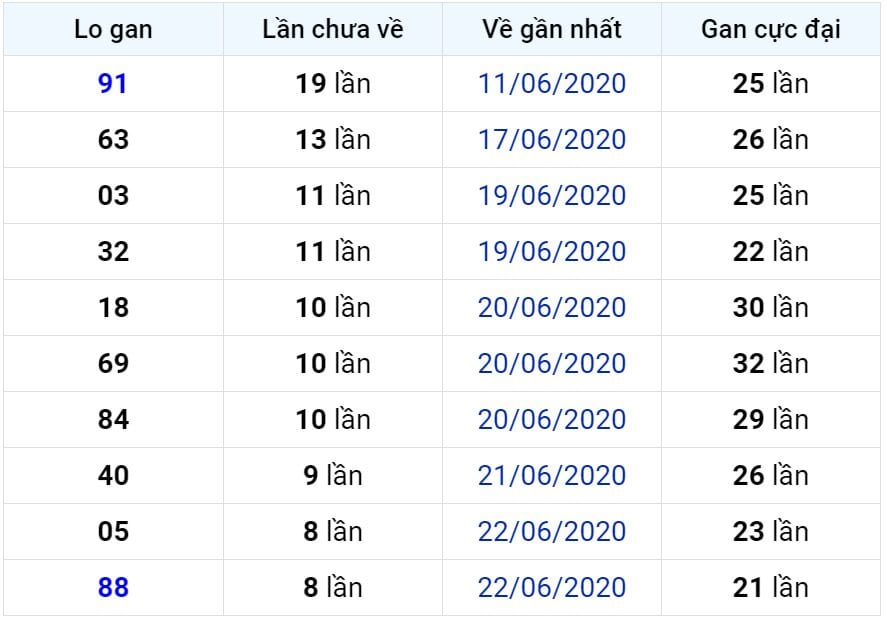 Bảng thống kê lô gan miền Bắc lâu chưa về đến ngày 02-07-2020 