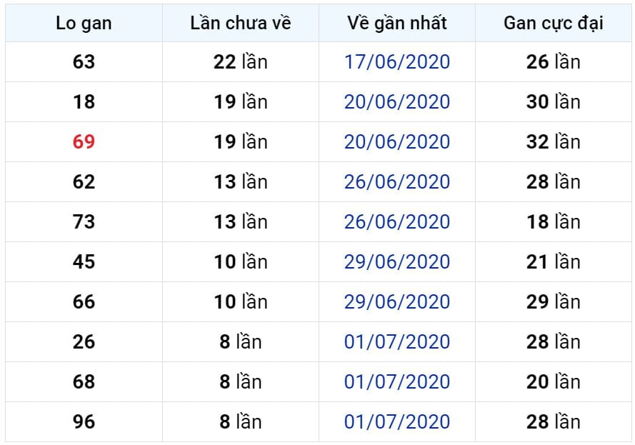 Bảng thống kê lô gan miền Bắc lâu chưa về đến ngày 11-07-2020 