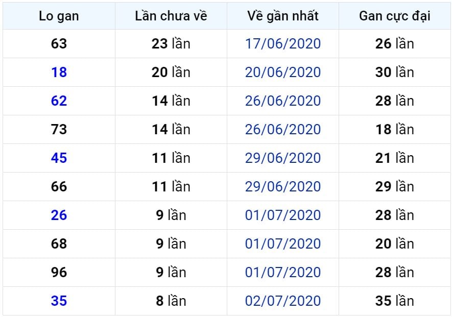 Bảng thống kê lô gan miền Bắc lâu chưa về đến ngày 12-07-2020 