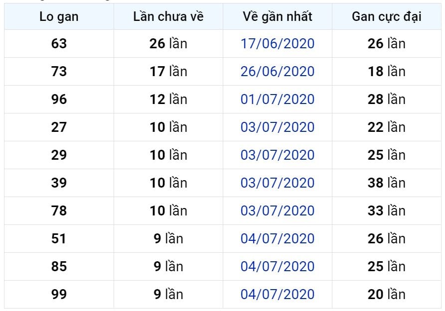 Bảng thống kê lô gan miền Bắc lâu chưa về đến ngày 14-07-2020 
