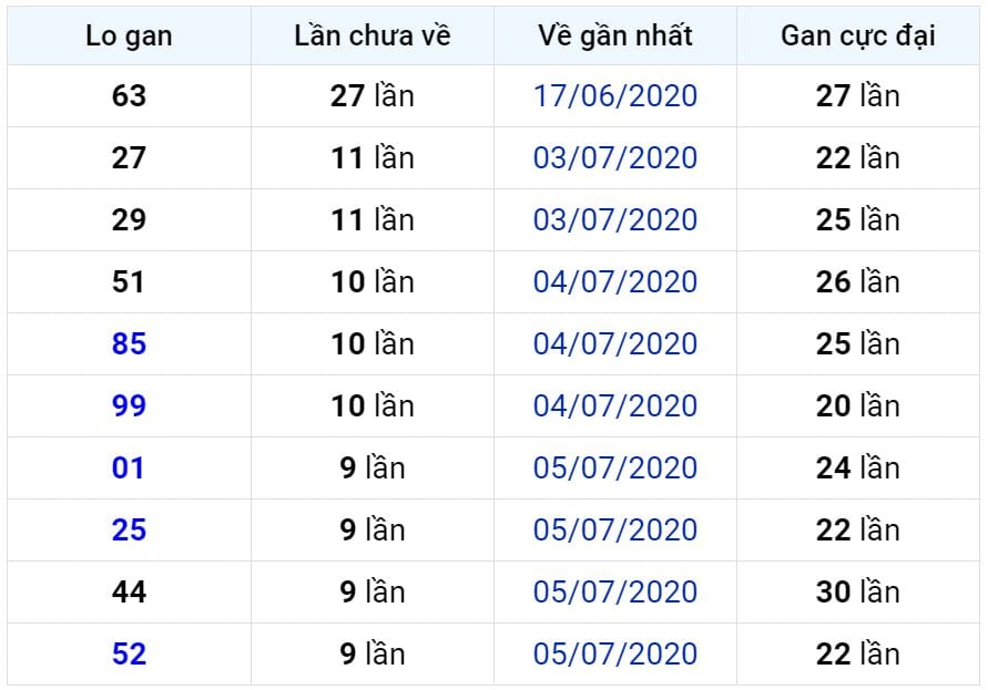 Bảng thống kê lô gan miền Bắc lâu chưa về đến ngày 16-07-2020 