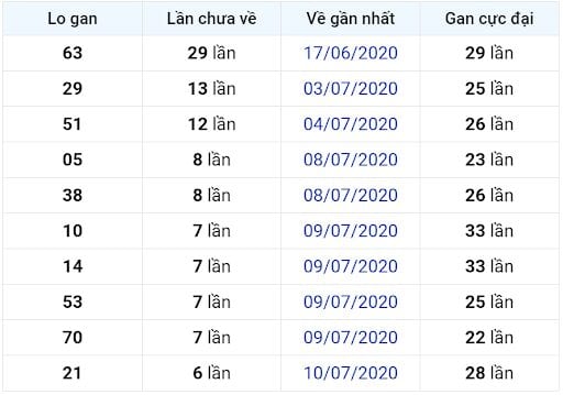 Bảng thống kê lô gan miền Bắc lâu chưa về đến ngày 17-07-2020 