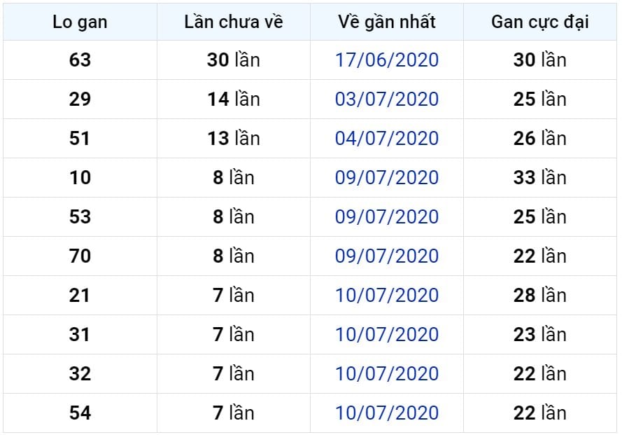 Bảng thống kê lô gan miền Bắc lâu chưa về đến ngày 18-07-2020 