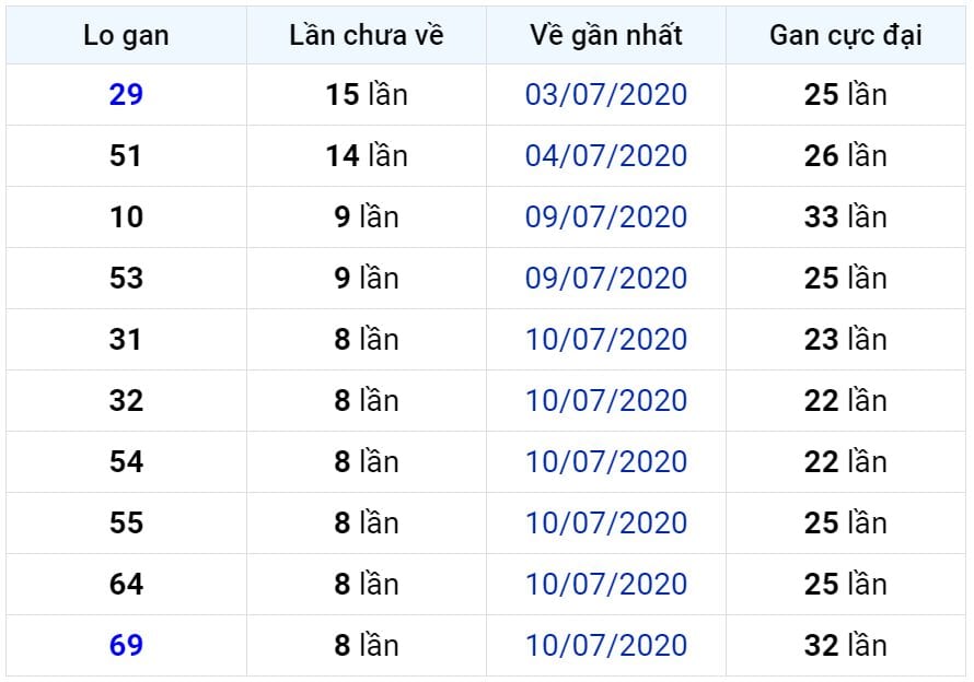 Bảng thống kê lô gan miền Bắc lâu chưa về đến ngày 20-07-2020 