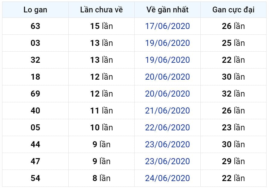 Bảng thống kê lô gan miền Bắc lâu chưa về đến ngày 03-07-2020 