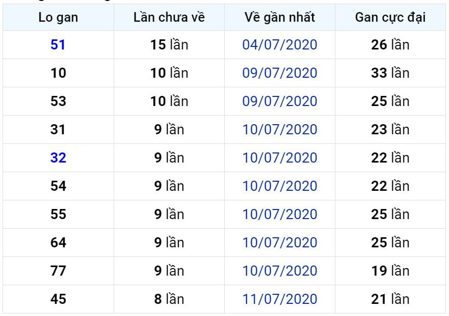 Bảng thống kê lô gan miền Bắc lâu chưa về đến ngày 21-07-2020 