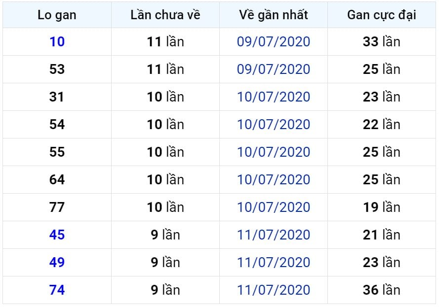 Bảng thống kê lô gan miền Bắc lâu chưa về đến ngày 22-07-2020 