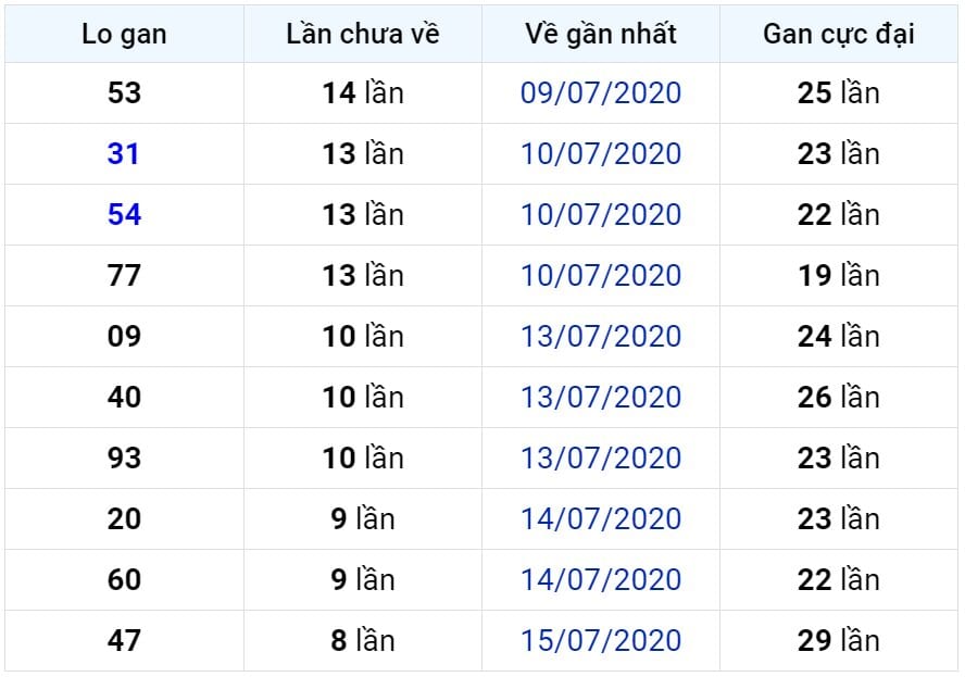 Bảng thống kê lô gan miền Bắc lâu chưa về đến ngày 25-07-2020 