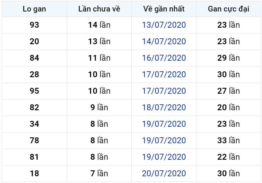 Bảng thống kê lô gan miền Bắc lâu chưa về đến ngày 28-07-2020 