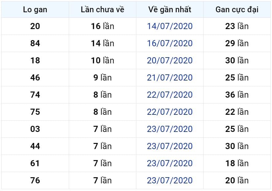 Bảng thống kê lô gan miền Bắc lâu chưa về đến ngày 31-07-2020 