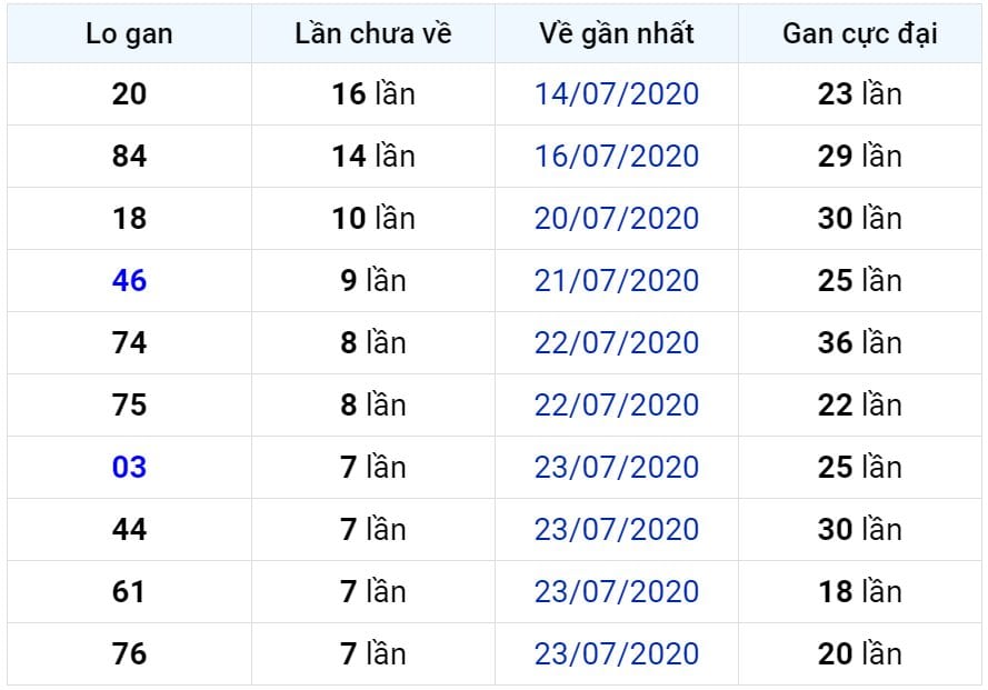 Bảng thống kê lô gan miền Bắc lâu chưa về đến ngày 01-08-2020 