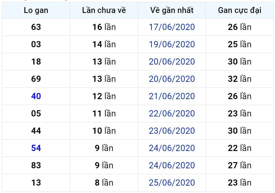 Bảng thống kê lô gan miền Bắc lâu chưa về đến ngày 05-07-2020 