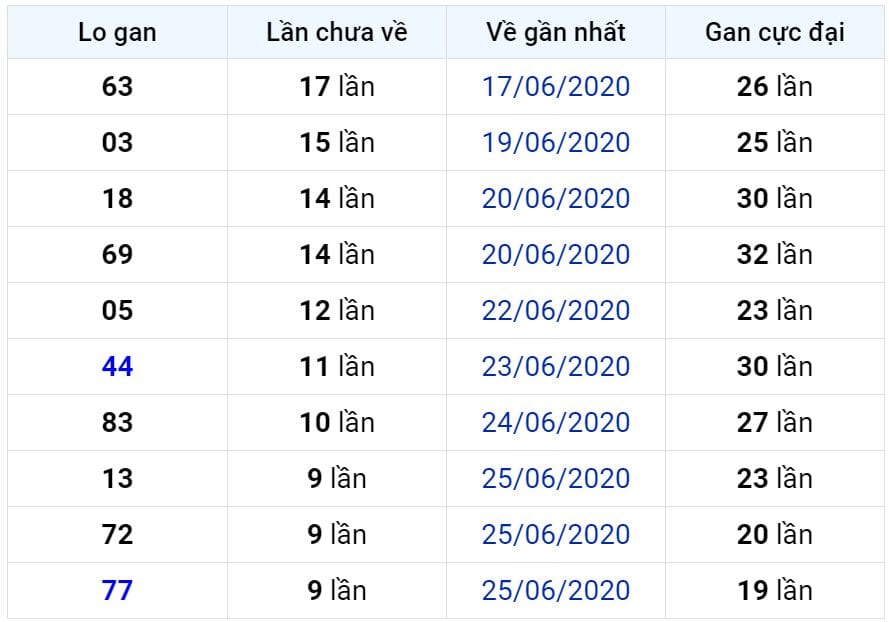 Bảng thống kê lô gan miền Bắc lâu chưa về đến ngày 06-07-2020 