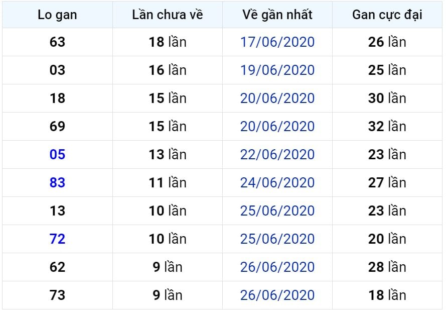 Bảng thống kê lô gan miền Bắc lâu chưa về đến ngày 07-07-2020 