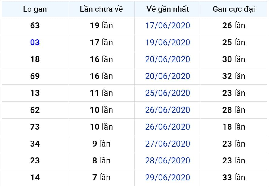 Bảng thống kê lô gan miền Bắc lâu chưa về đến ngày 08-07-2020 