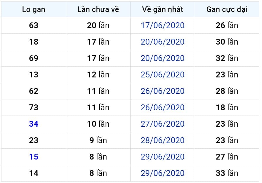 Bảng thống kê lô gan miền Bắc lâu chưa về đến ngày 09-07-2020 