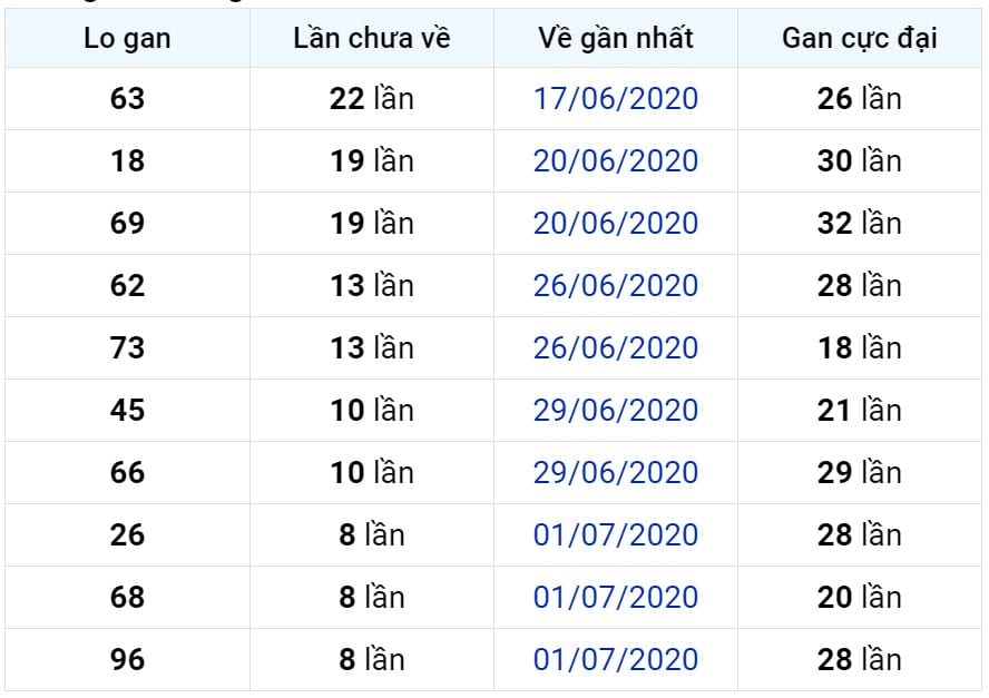 Bảng thống kê lô gan miền Bắc lâu chưa về đến ngày 10-07-2020 