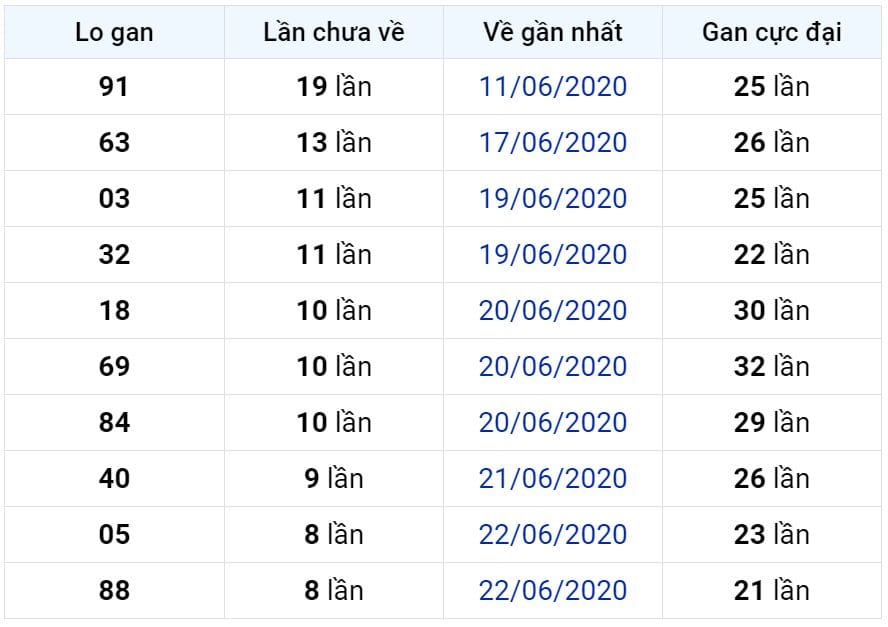 Bảng thống kê lô gan miền Bắc lâu chưa về đến ngày 01-07-2020 