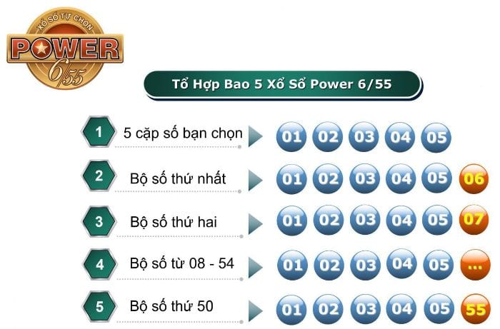 Tỷ lệ trúng Vietlott Power 6/55