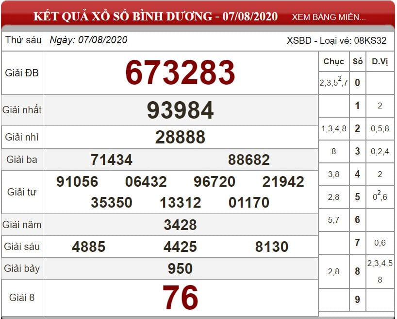 Bảng kết quả xổ số Bình Dương ngày 07-08-2020