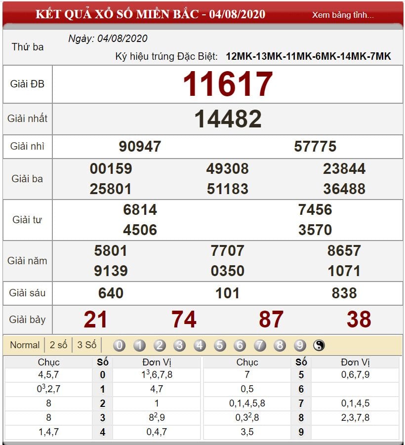 Bảng kết quả xổ số miền Bắc ngày 04-08-2020