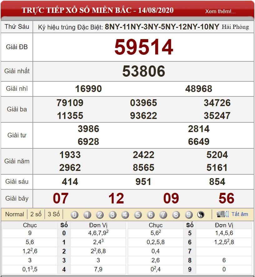 Bảng kết quả xổ số miền Bắc ngày 14-08-2020