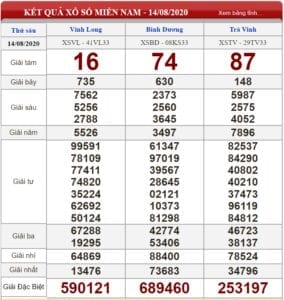 Bảng kết quả xổ số Miền Nam ngày 14-08-2020