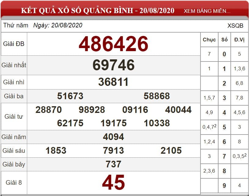 Bảng kết quả xổ số Quảng Bình ngày 20-08-2020