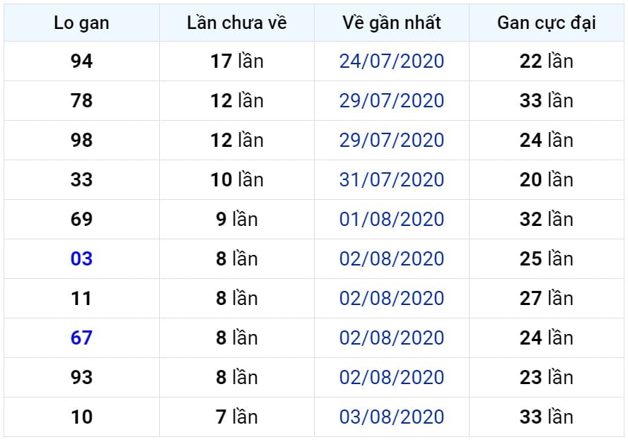 Bảng thống kê lô gan miền Bắc lâu chưa về đến ngày 12-08-2020 