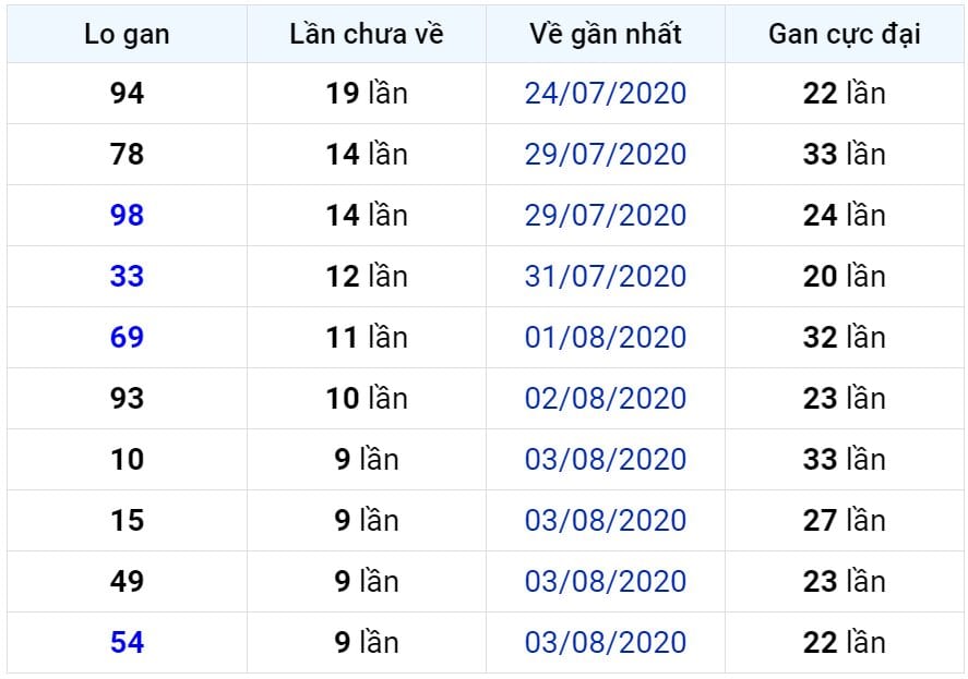 Bảng thống kê lô gan miền Bắc lâu chưa về đến ngày 14-08-2020 