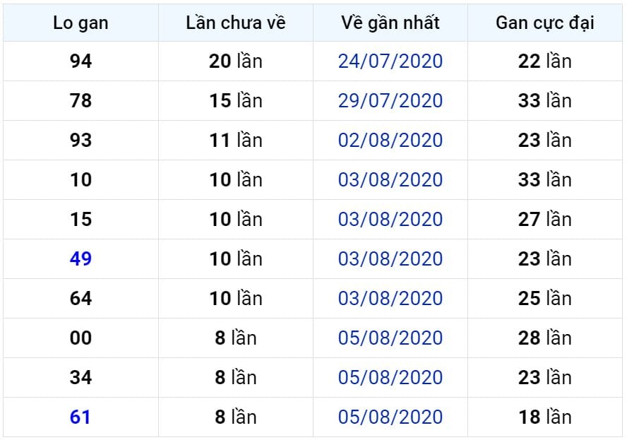 Bảng thống kê lô gan miền Bắc lâu chưa về đến ngày 15-08-2020 