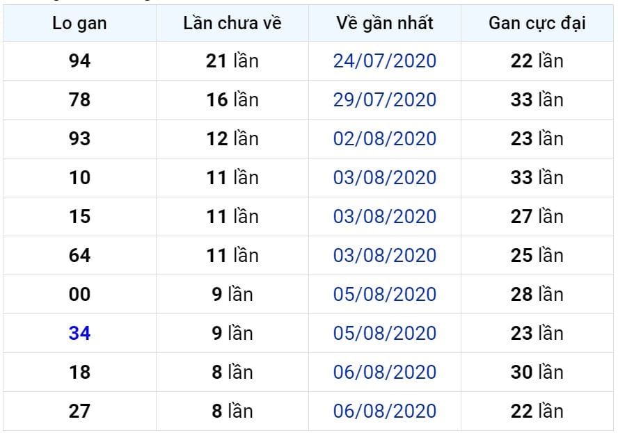 Bảng thống kê lô gan miền Bắc lâu chưa về đến ngày 16-08-2020 