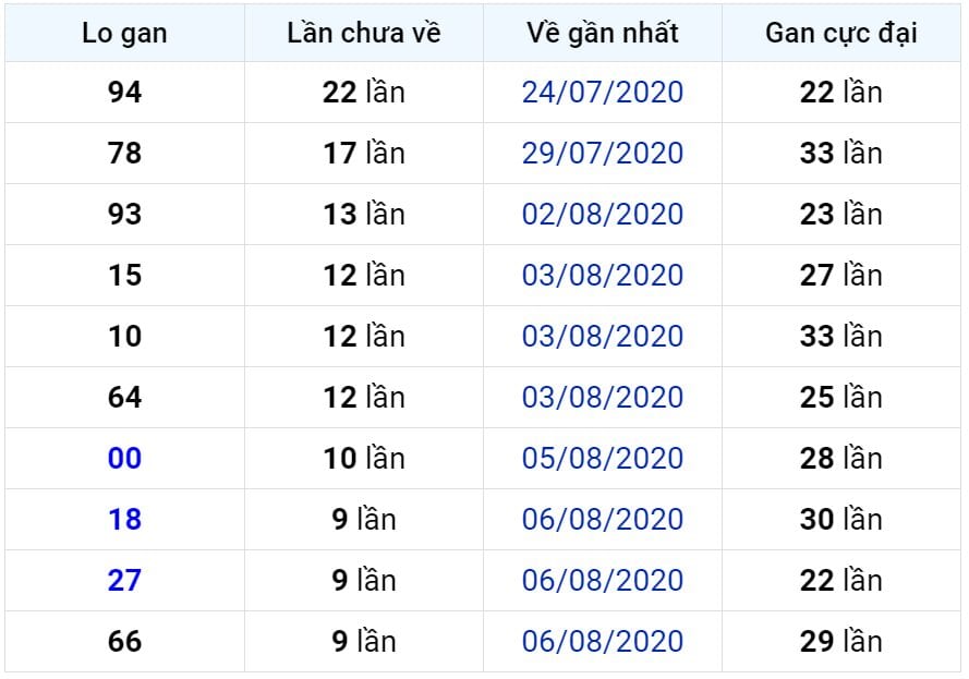 Bảng thống kê lô gan miền Bắc lâu chưa về đến ngày 17-08-2020 