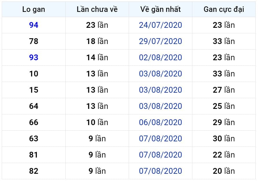 Bảng thống kê lô gan miền Bắc lâu chưa về đến ngày 18-08-2020 