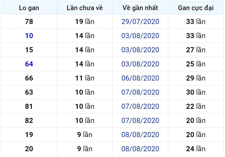 Bảng thống kê lô gan miền Bắc lâu chưa về đến ngày 19-08-2020 