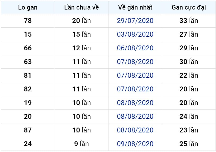 Bảng thống kê lô gan miền Bắc lâu chưa về đến ngày 20-08-2020 