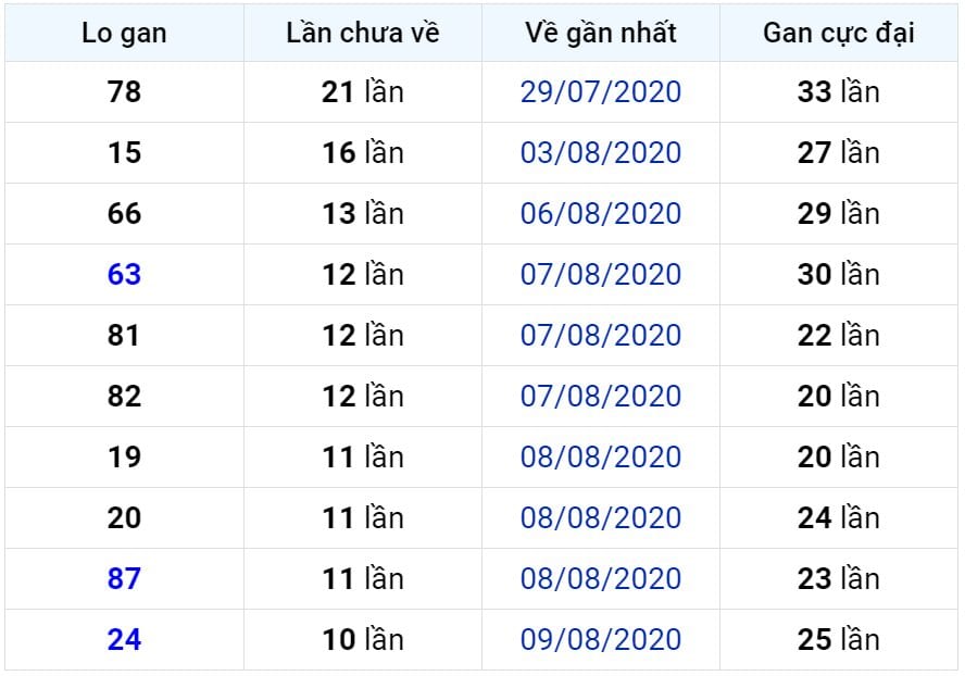 Bảng thống kê lô gan miền Bắc lâu chưa về đến ngày 21-08-2020 