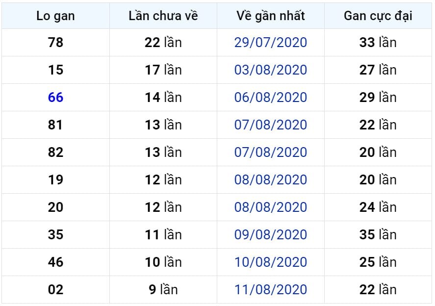 Bảng thống kê lô gan miền Bắc lâu chưa về đến ngày 22-08-2020 