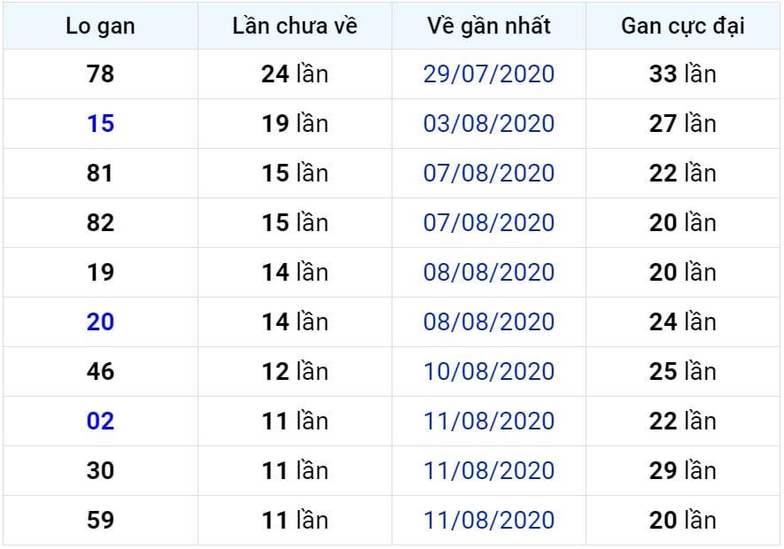 Bảng thống kê lô gan miền Bắc lâu chưa về đến ngày 24-08-2020 