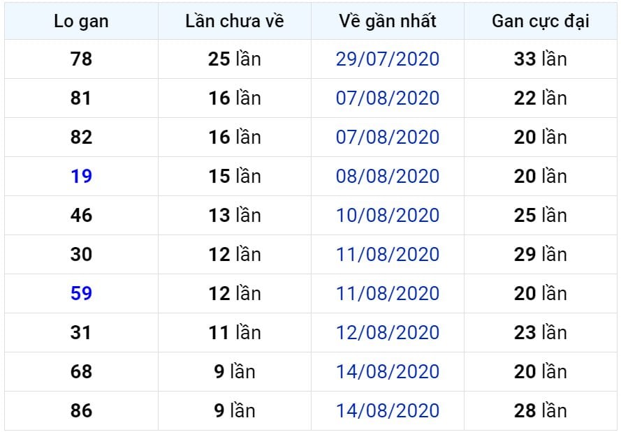 Bảng thống kê lô gan miền Bắc lâu chưa về đến ngày 25-08-2020 