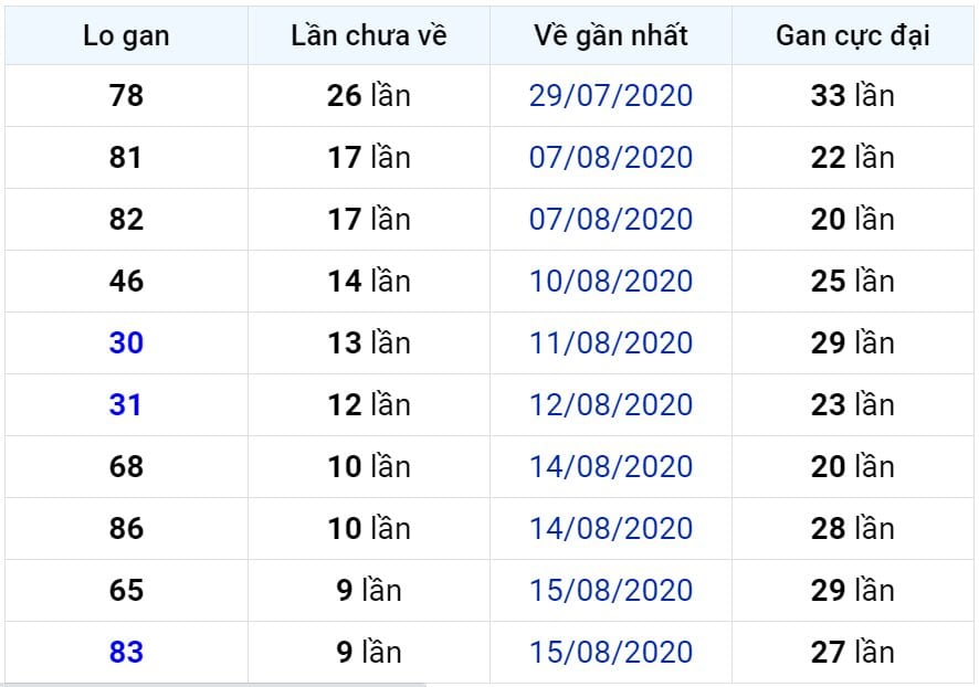 Bảng thống kê lô gan miền Bắc lâu chưa về đến ngày 26-08-2020 