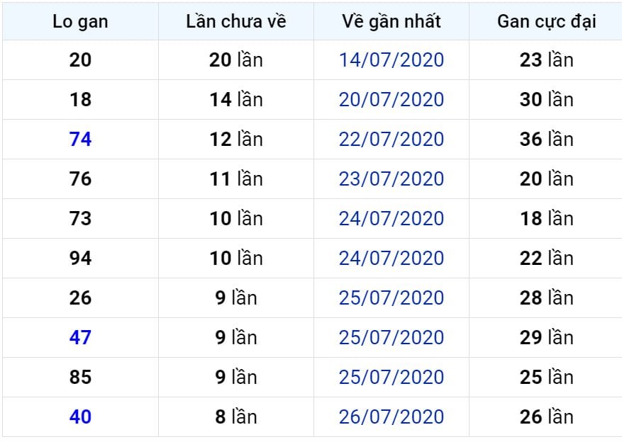 Bảng thống kê lô gan miền Bắc lâu chưa về đến ngày 05-08-2020 