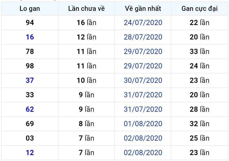 Bảng thống kê lô gan miền Bắc lâu chưa về đến ngày 11-08-2020 