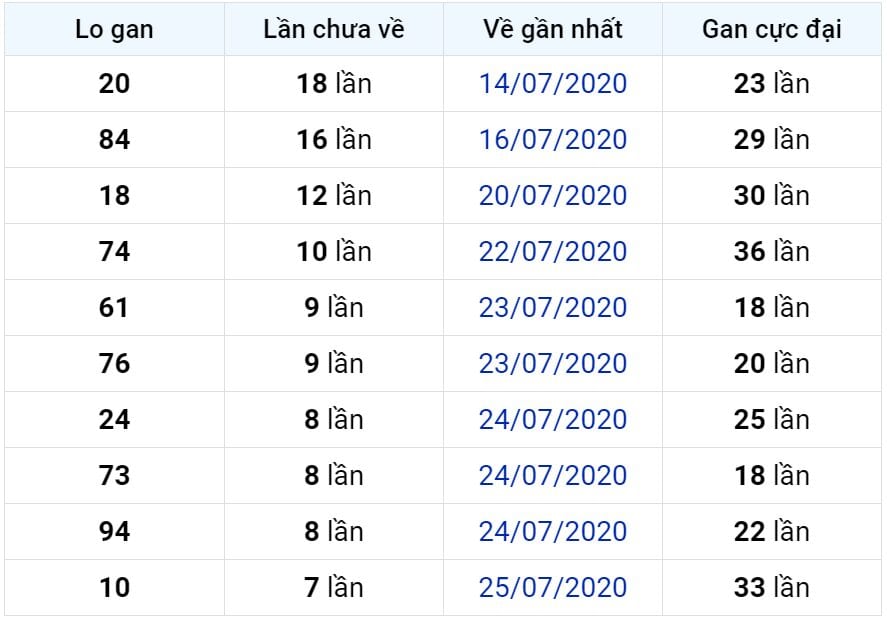 Bảng thống kê lô gan miền Bắc lâu chưa về đến ngày 02-08-2020 